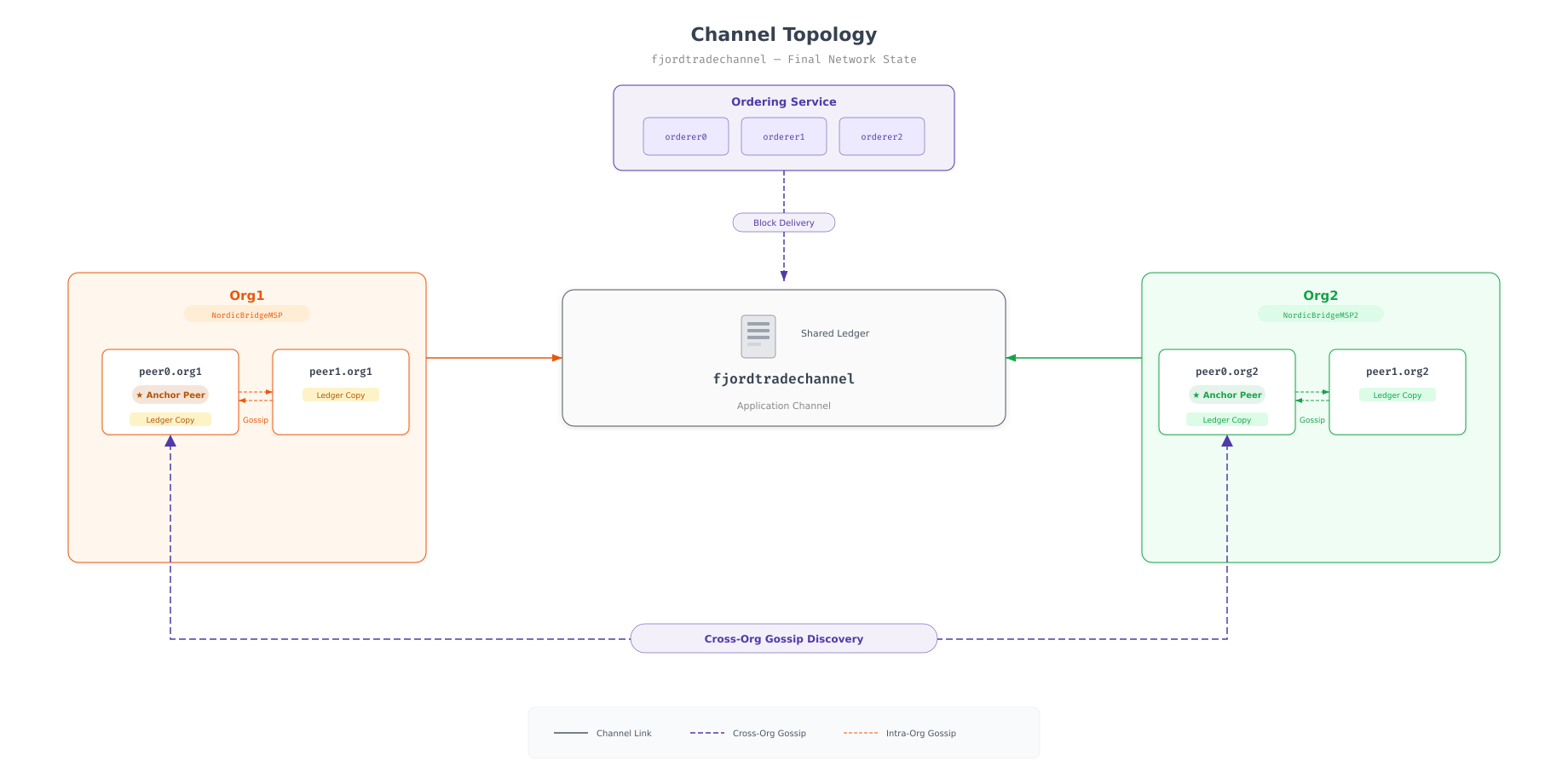 Final channel topology showing fjordtradechannel as a shared ledger connected to all four peers across Org1 and Org2 with anchor peers enabling cross-organization gossip discovery