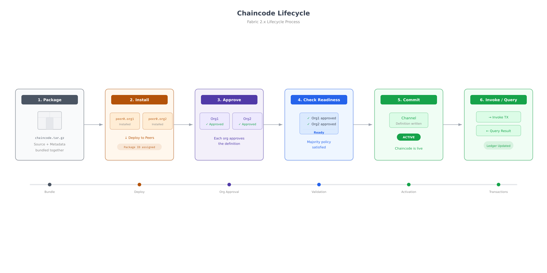 Six-step Fabric chaincode lifecycle showing the sequential progression from packaging through installation, organization approval, commit readiness check, channel commit, to invoke and query operations