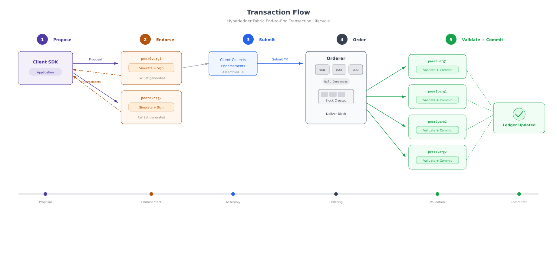 End-to-end transaction flow showing five stages from client proposal through peer endorsement, orderer ordering, block delivery, to peer validation and ledger commit