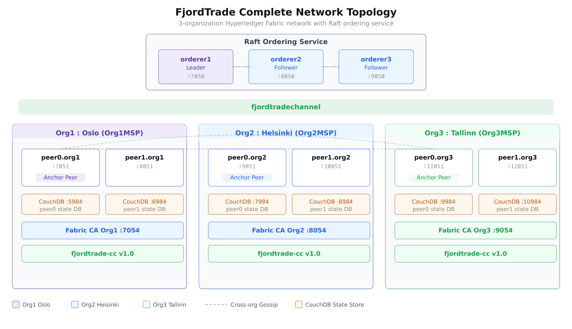 Complete three-organization FjordTrade network topology showing Oslo, Helsinki, and Tallinn with Raft ordering service, cross-org gossip, CouchDB state databases, and chaincode installed on all peers