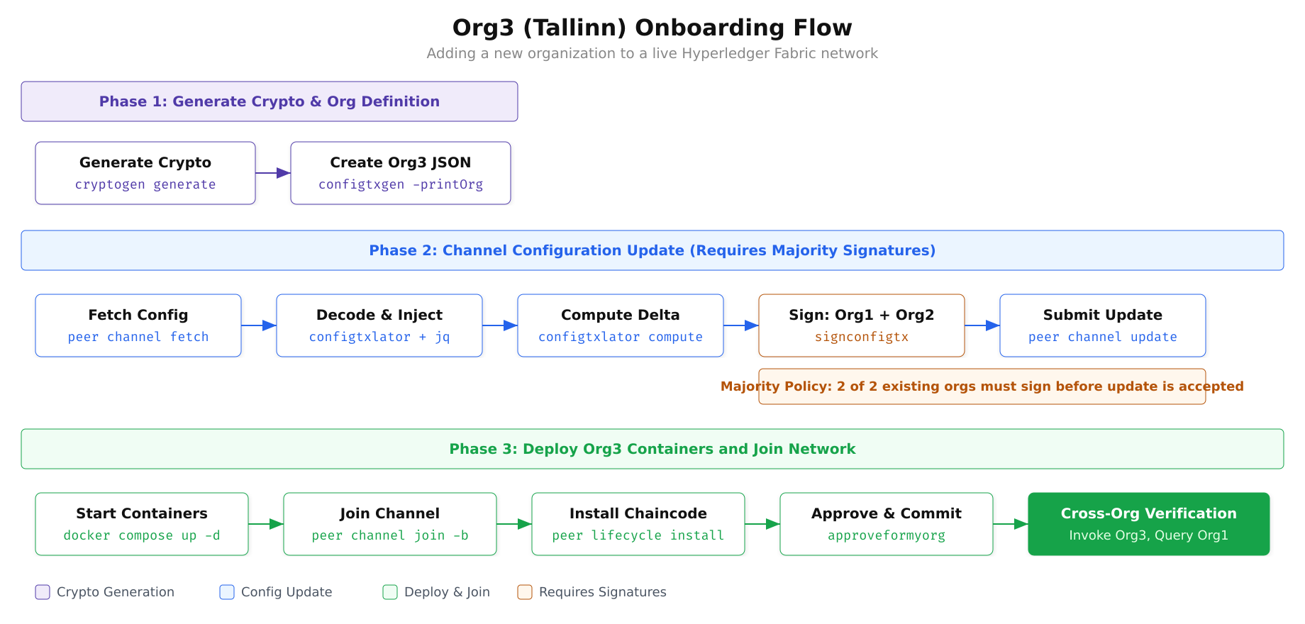 Three-phase flow diagram showing the complete process for adding Org3 to a live Fabric network, from crypto generation through channel config update to container deployment and chaincode installation