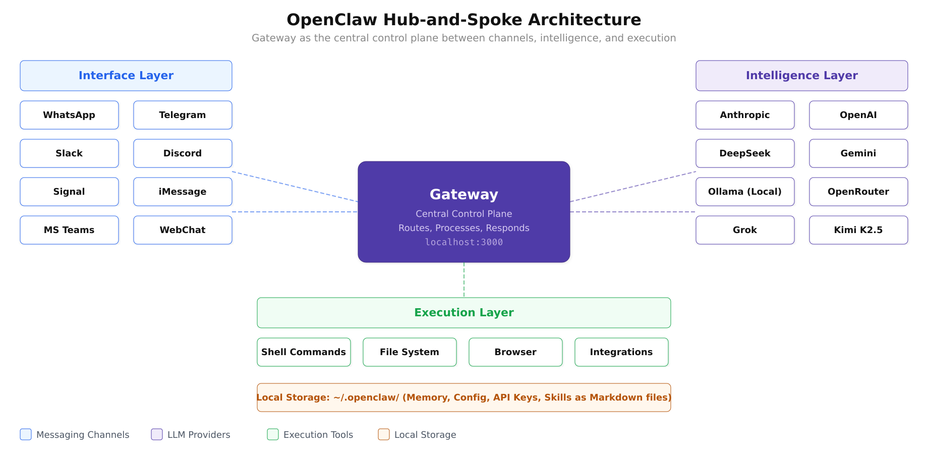 OpenClaw hub-and-spoke architecture showing the Gateway as central control plane connecting messaging channels, LLM providers, and execution tools