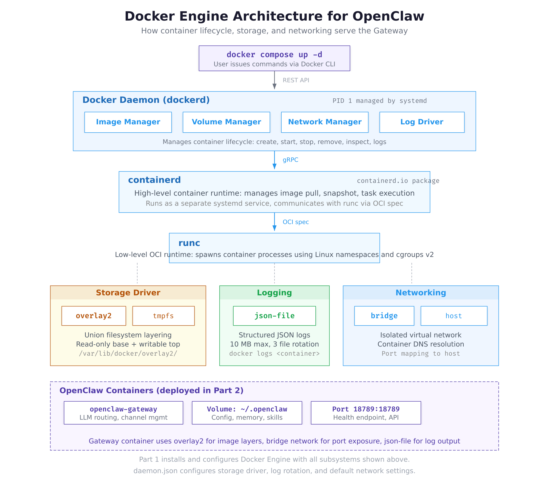 Docker Engine architecture showing the flow from Docker CLI through the daemon to containerd and runc, with storage, logging, and networking subsystems below and OpenClaw containers at the bottom