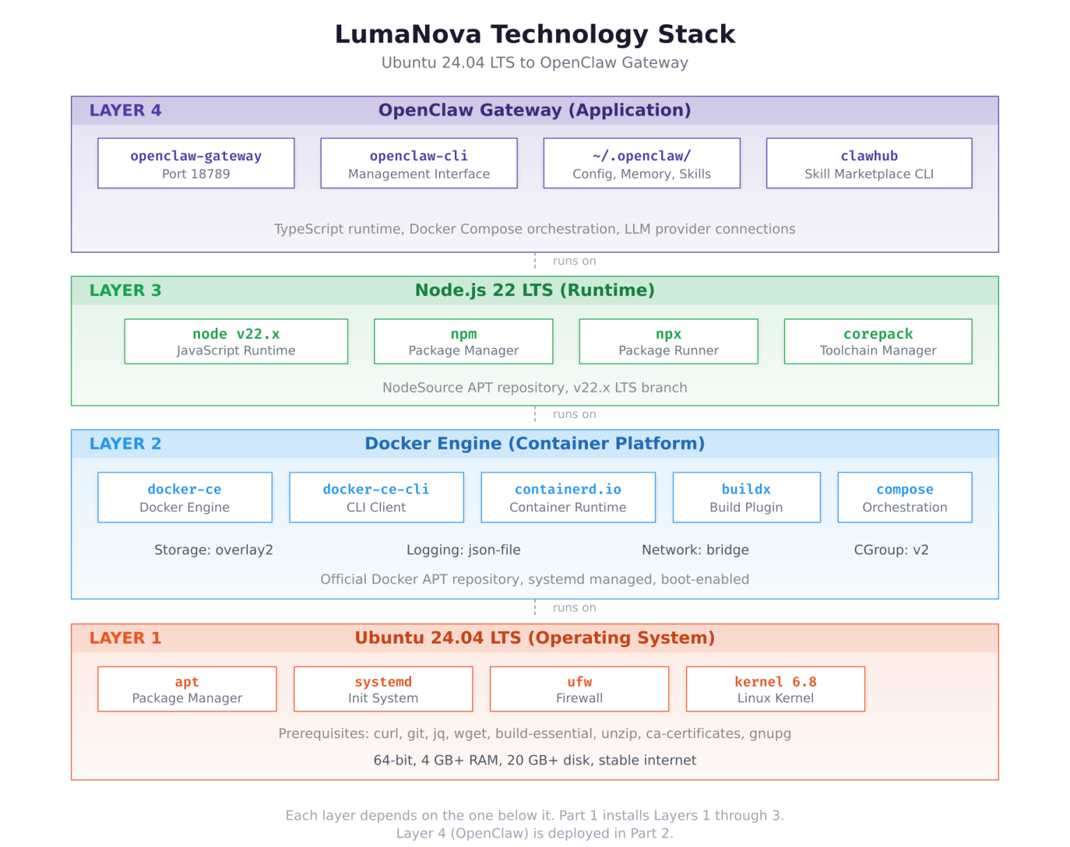 Installing and Configuring OpenClaw on Ubuntu 24 Using Docker Part 1 ...