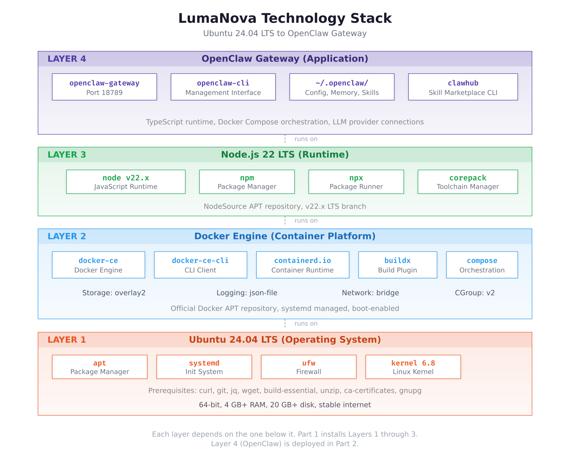 Four-layer technology stack showing Ubuntu 24.04 LTS at the base, Docker Engine in the middle, Node.js 22 LTS above it, and OpenClaw Gateway at the top with component details for each layer