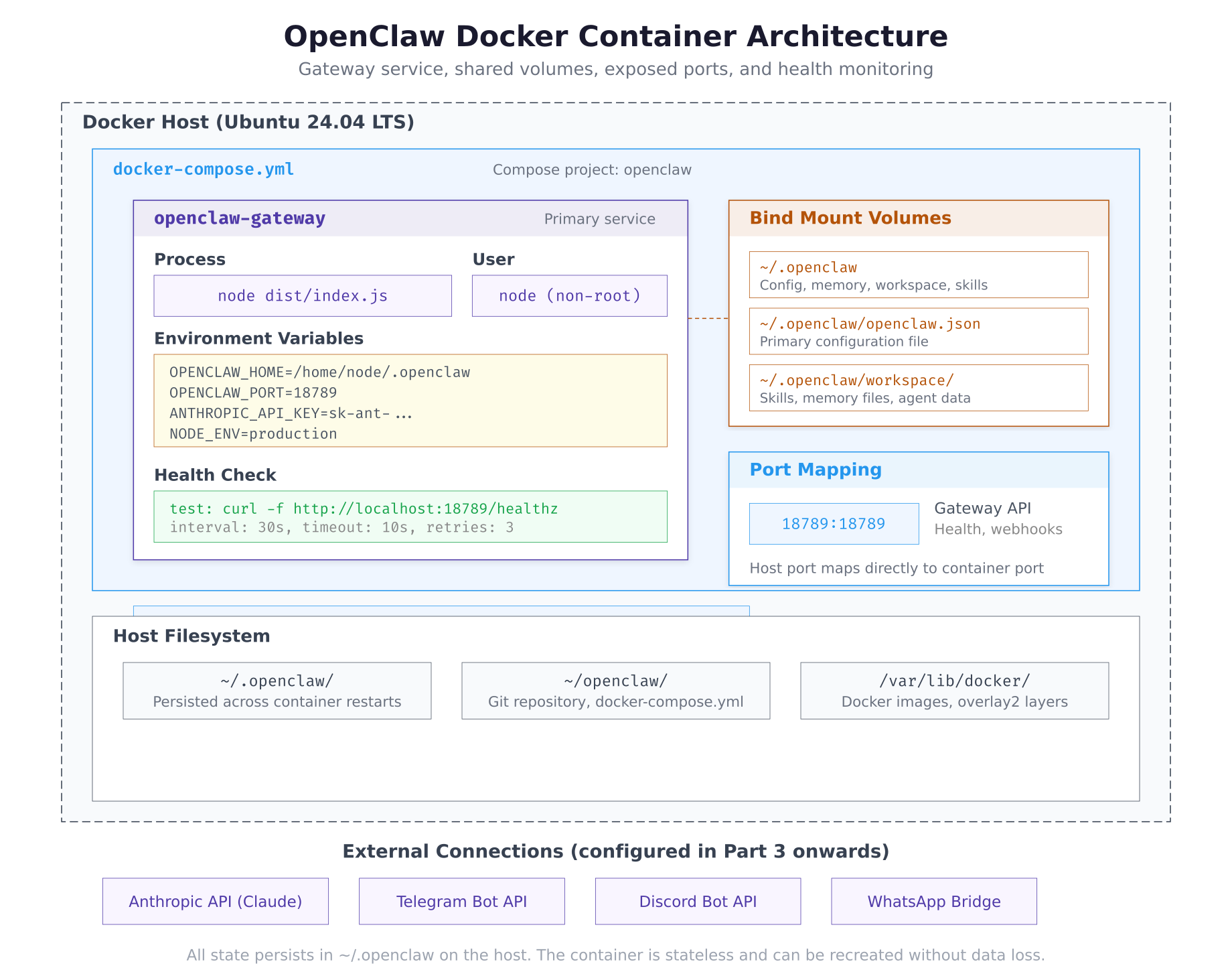 Docker container architecture showing the openclaw-gateway service with its environment variables, health check, bind mount volumes for configuration and workspace, port mapping, and connections to external services