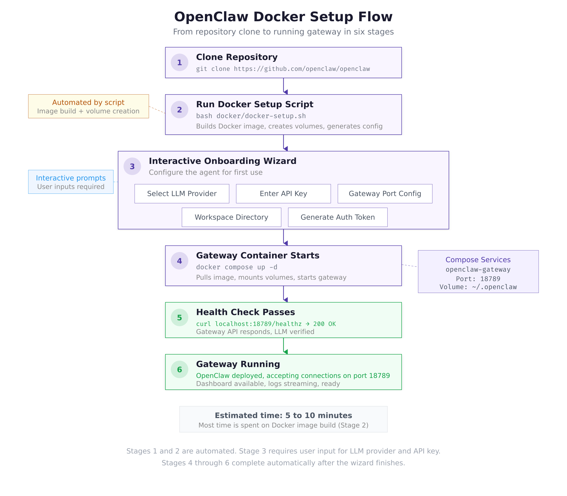 Six-stage vertical flowchart showing the OpenClaw Docker setup process from repository clone through setup script, onboarding wizard, container start, health check, to running gateway