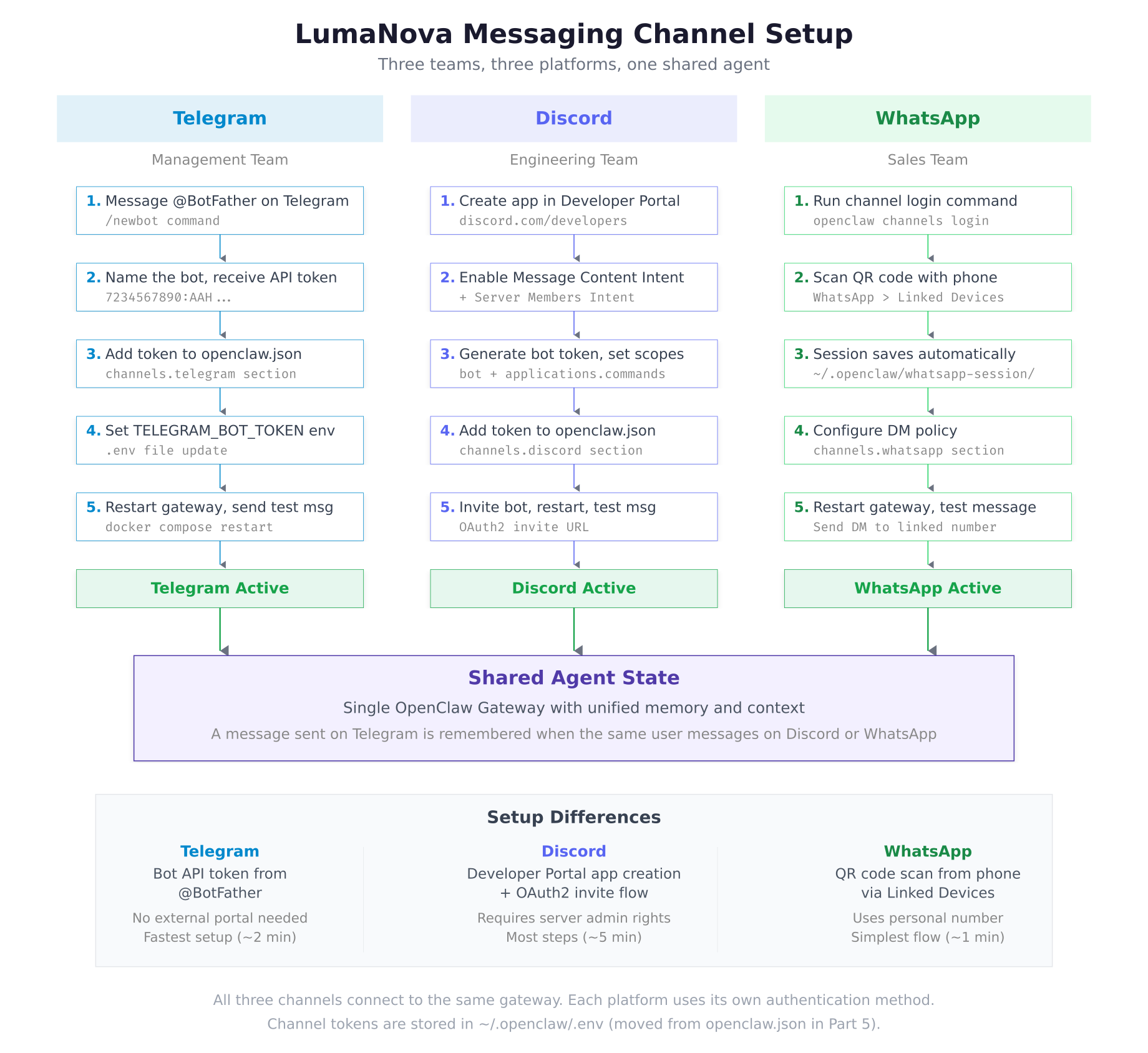 Three parallel swim lanes showing the setup steps for Telegram, Discord, and WhatsApp channels, all converging into a shared agent state at the bottom