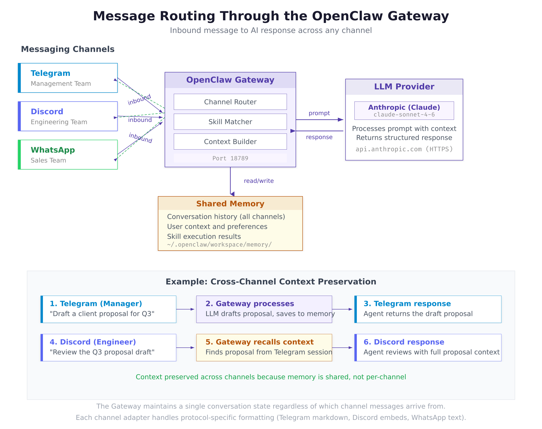 Message routing diagram showing inbound messages from Telegram, Discord, and WhatsApp flowing through the OpenClaw Gateway to the Anthropic LLM provider and back, with shared memory in the center