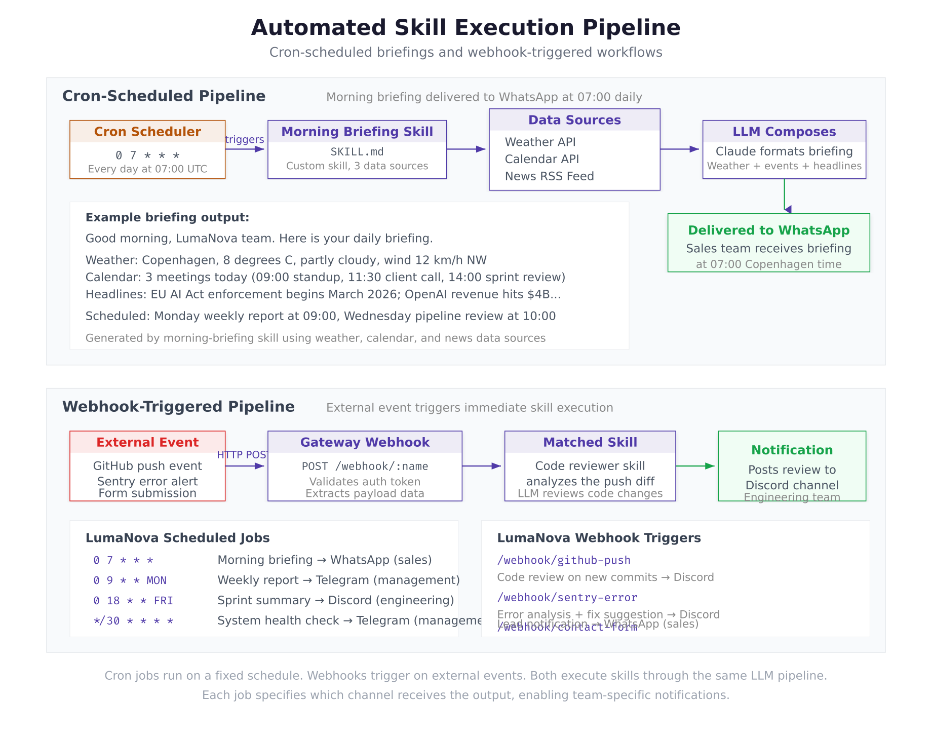 Two automation pipelines: a cron-scheduled morning briefing that fetches weather, calendar, and news data then delivers to WhatsApp at 7am, and a webhook-triggered code review pipeline that processes GitHub push events and posts reviews to Discord