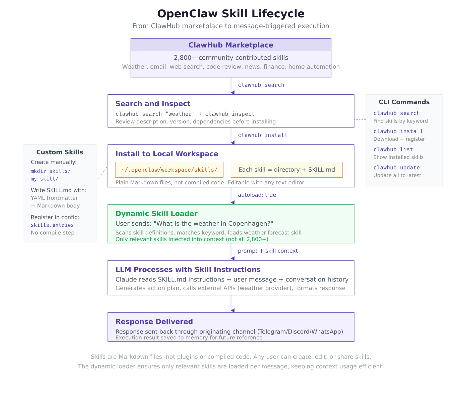 Six-stage vertical flow showing the OpenClaw skill lifecycle from ClawHub marketplace search through installation, dynamic loading, LLM processing, to response delivery