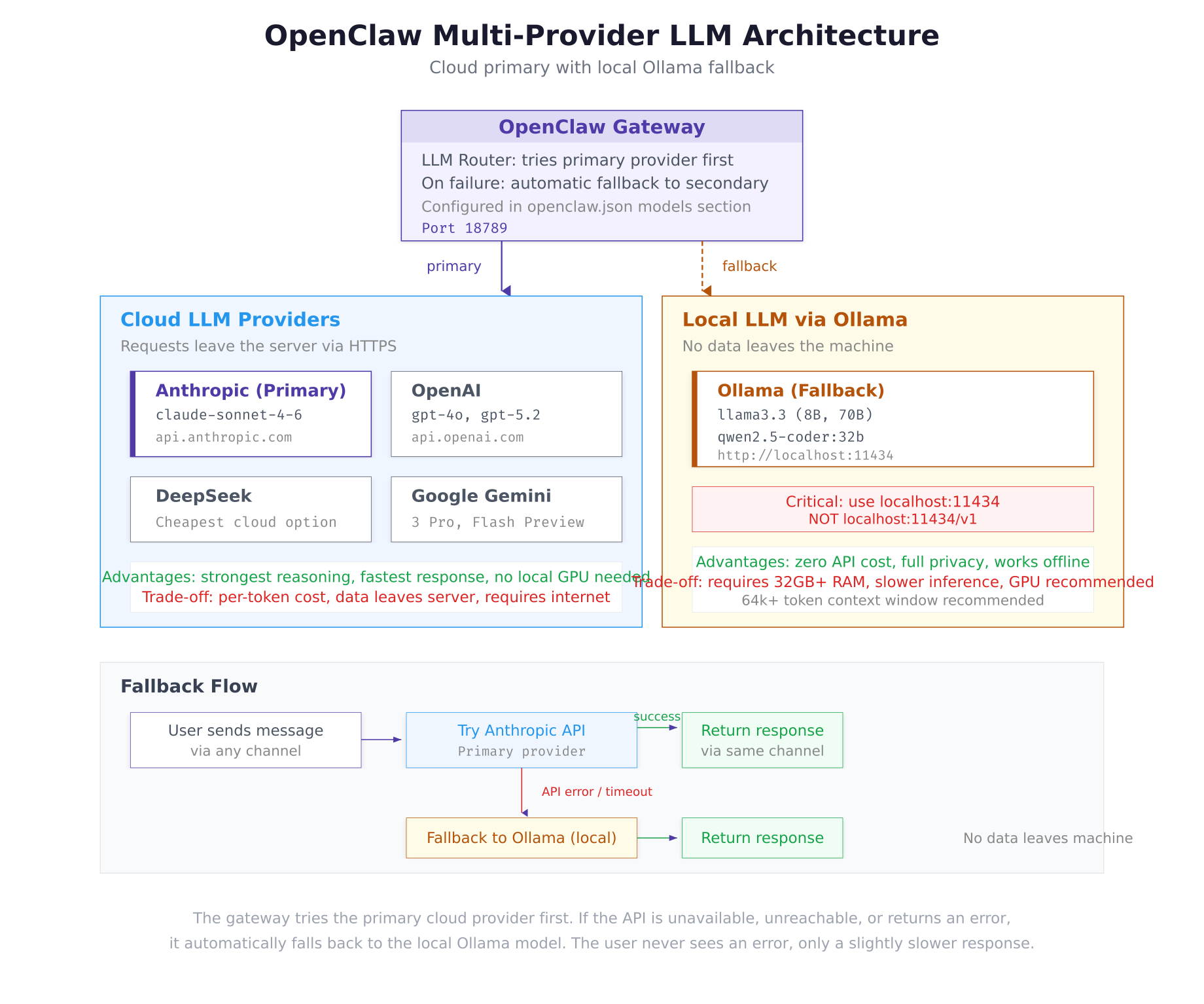 OpenClaw multi-provider LLM architecture showing the gateway connecting to cloud providers (Anthropic, OpenAI, DeepSeek, Google) as primary and local Ollama as fallback, with automatic failover flow