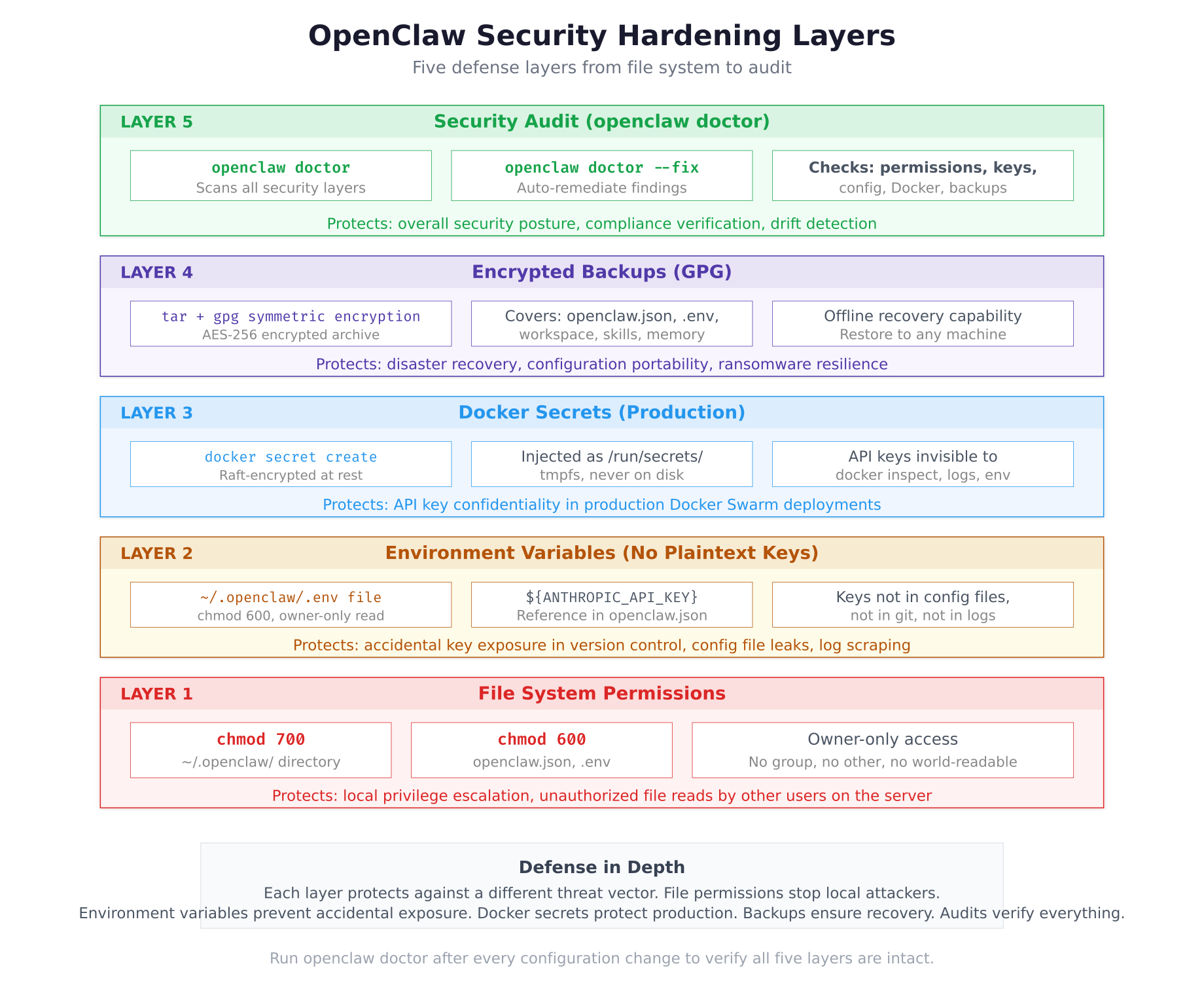 Five security hardening layers stacked vertically from file system permissions at the base through environment variables, Docker secrets, encrypted backups, to the openclaw doctor audit at the top