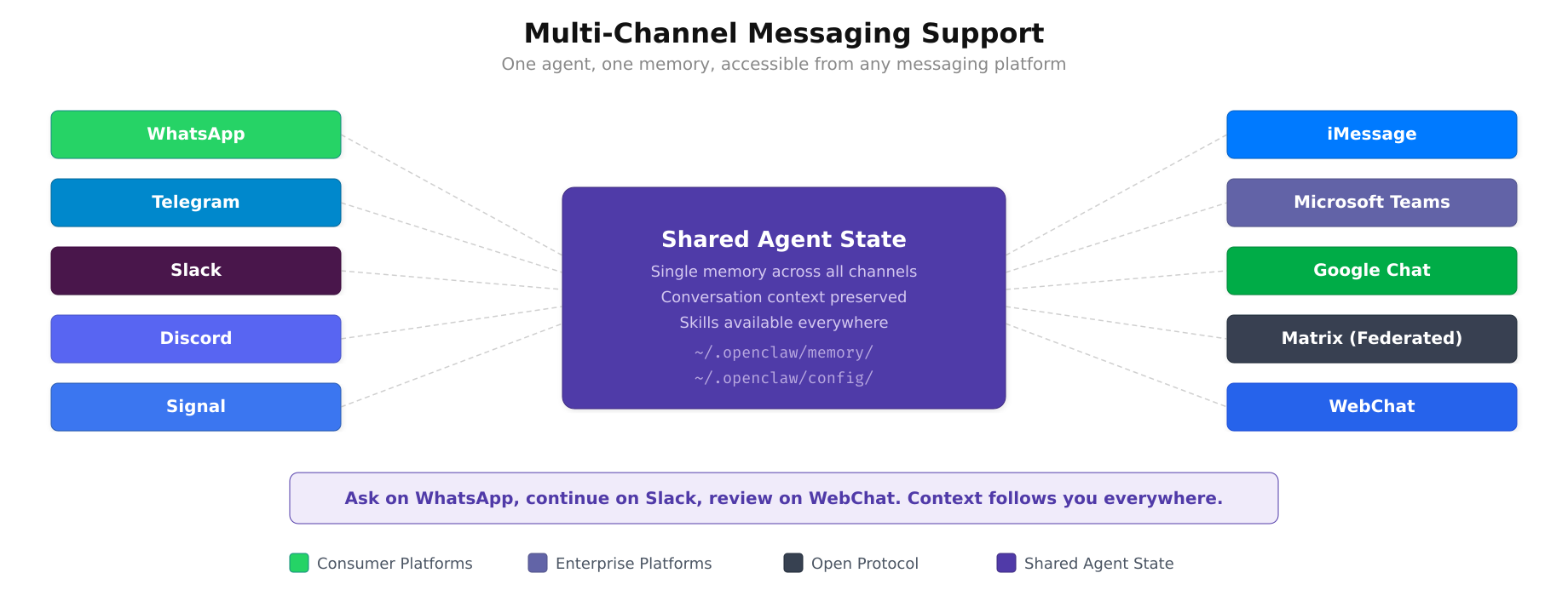 Ten messaging platforms connected to a shared agent state showing WhatsApp, Telegram, Slack, Discord, Signal, iMessage, Teams, Google Chat, Matrix, and WebChat