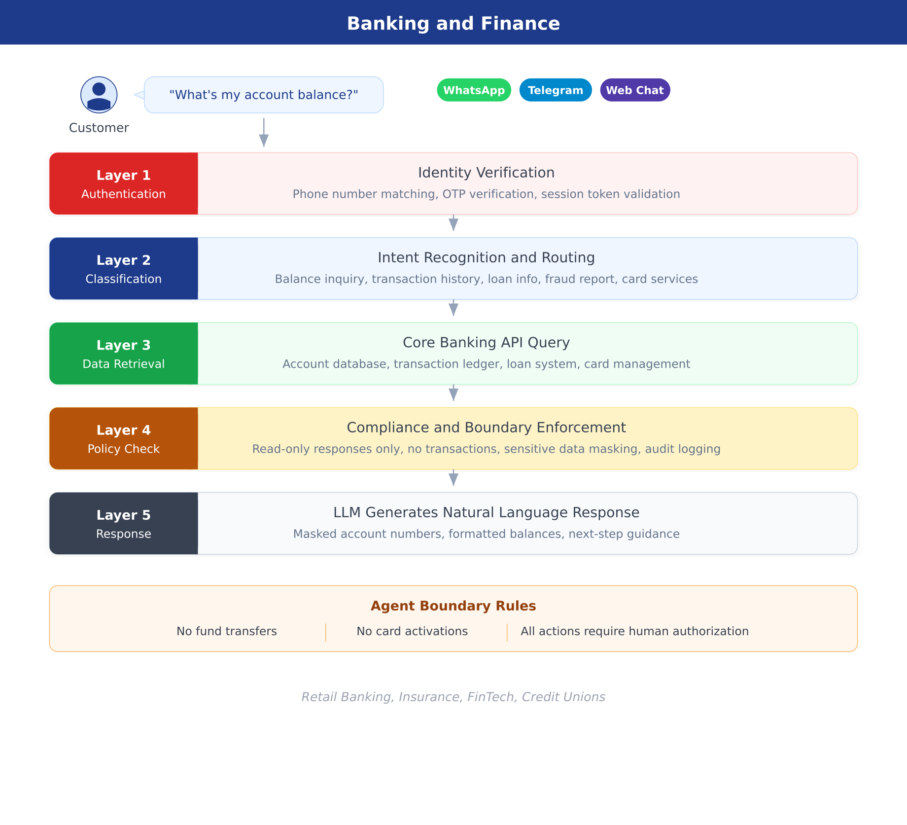 Banking security layer model showing five processing layers from authentication through policy enforcement to response generation