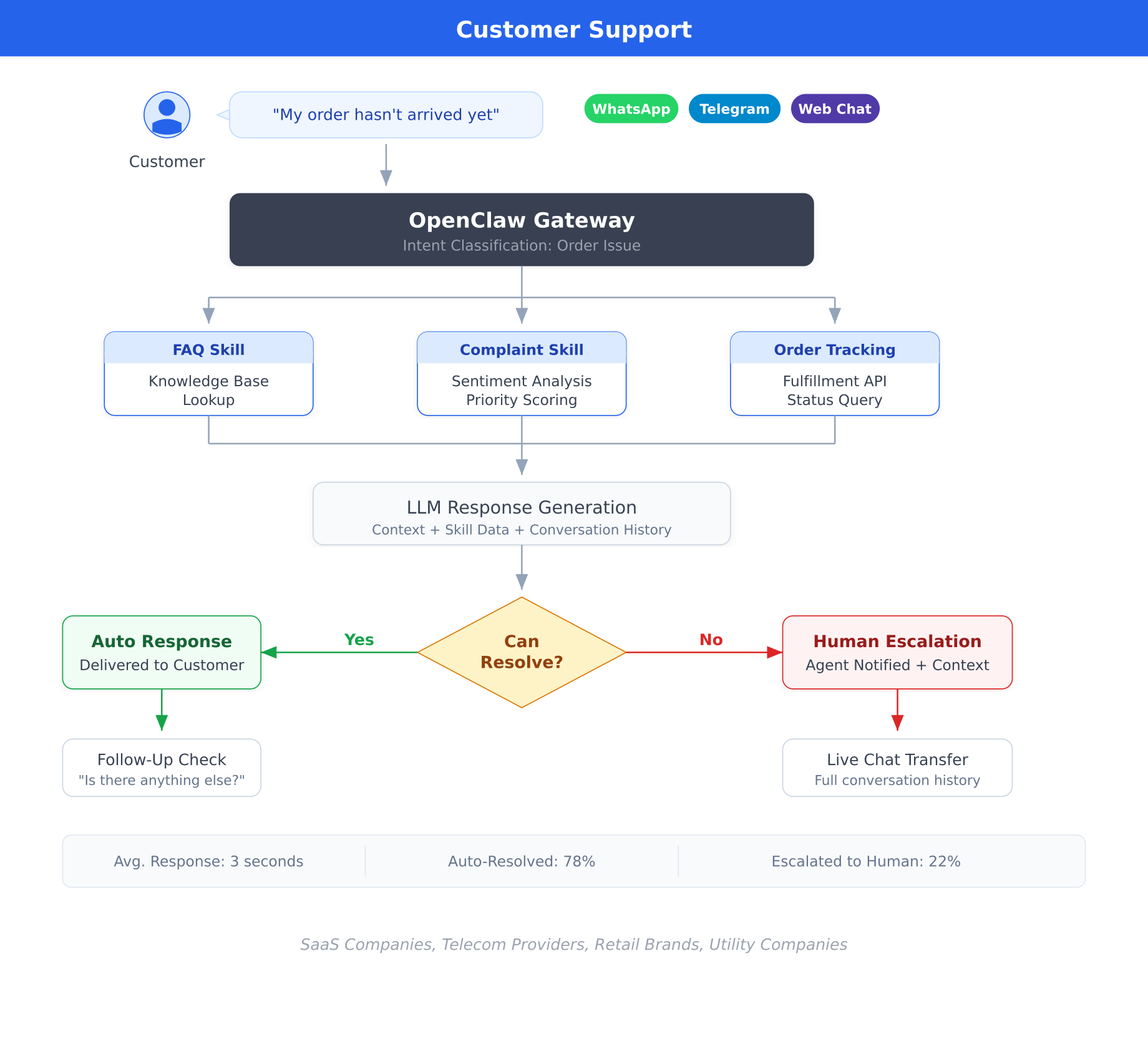 Customer support flow diagram showing message routing through OpenClaw gateway to FAQ, complaint, and order tracking skills with escalation decision