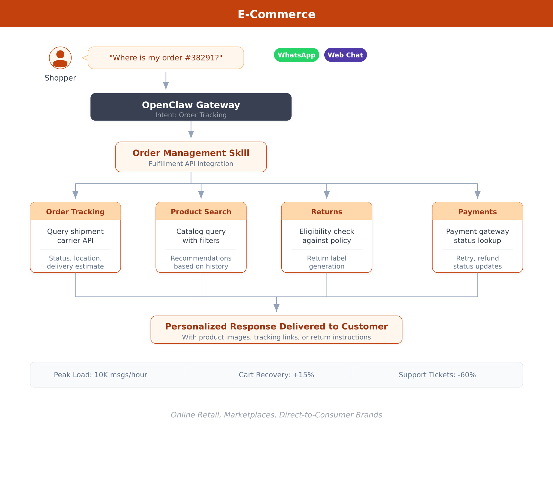 E-commerce order management flow showing four service branches for tracking, product search, returns, and payment assistance