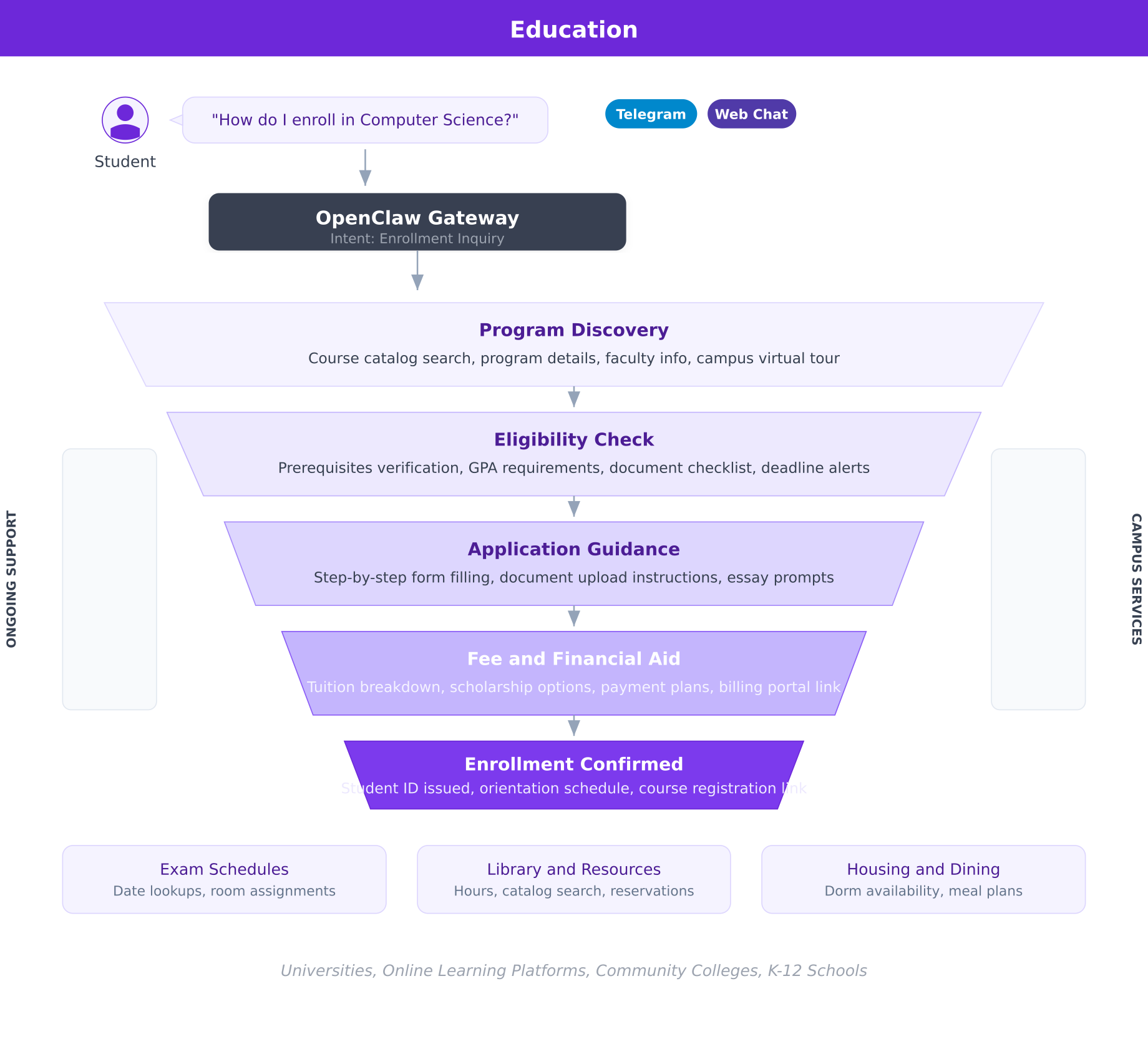 Education enrollment funnel showing five stages from program discovery through enrollment confirmation with campus service integrations