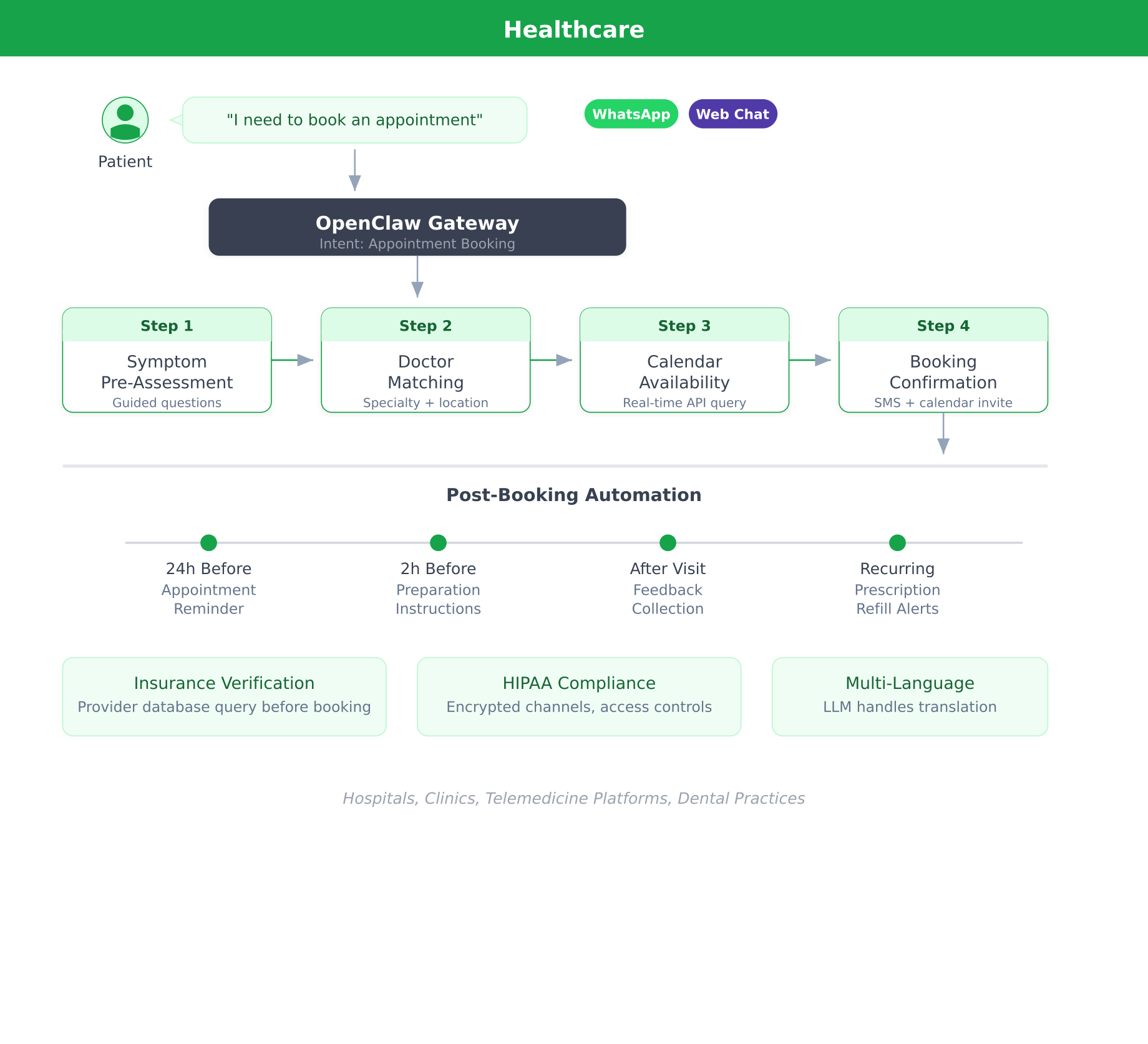 Healthcare appointment booking pipeline showing symptom pre-assessment, doctor matching, calendar availability, and post-booking automation timeline