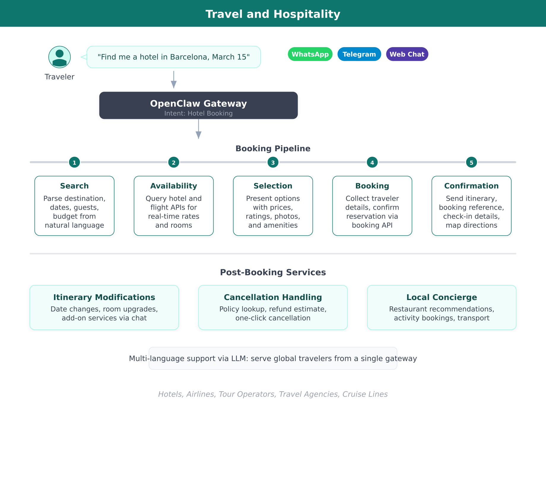 Travel booking pipeline showing five phases from search through confirmation with post-booking services for modifications, cancellations, and concierge