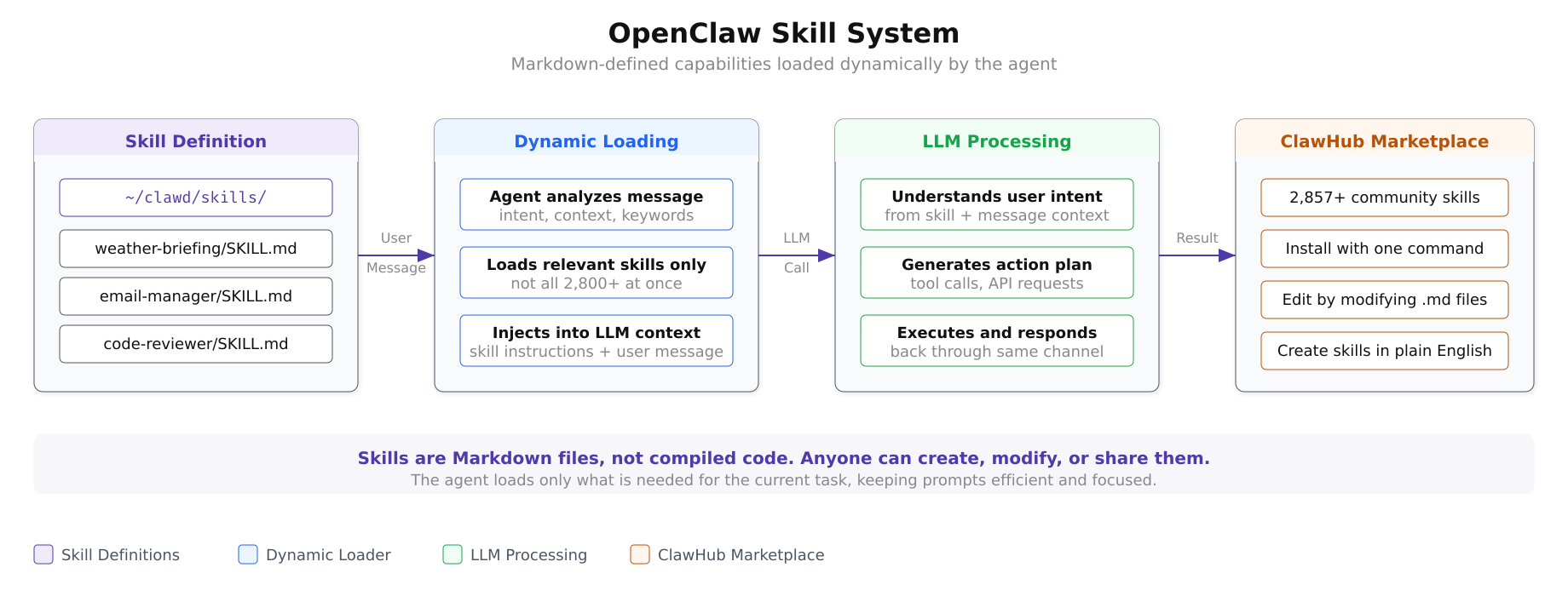 Four-stage skill system flow showing Markdown skill definitions, dynamic loading, LLM processing, and the ClawHub marketplace with 2857 community skills