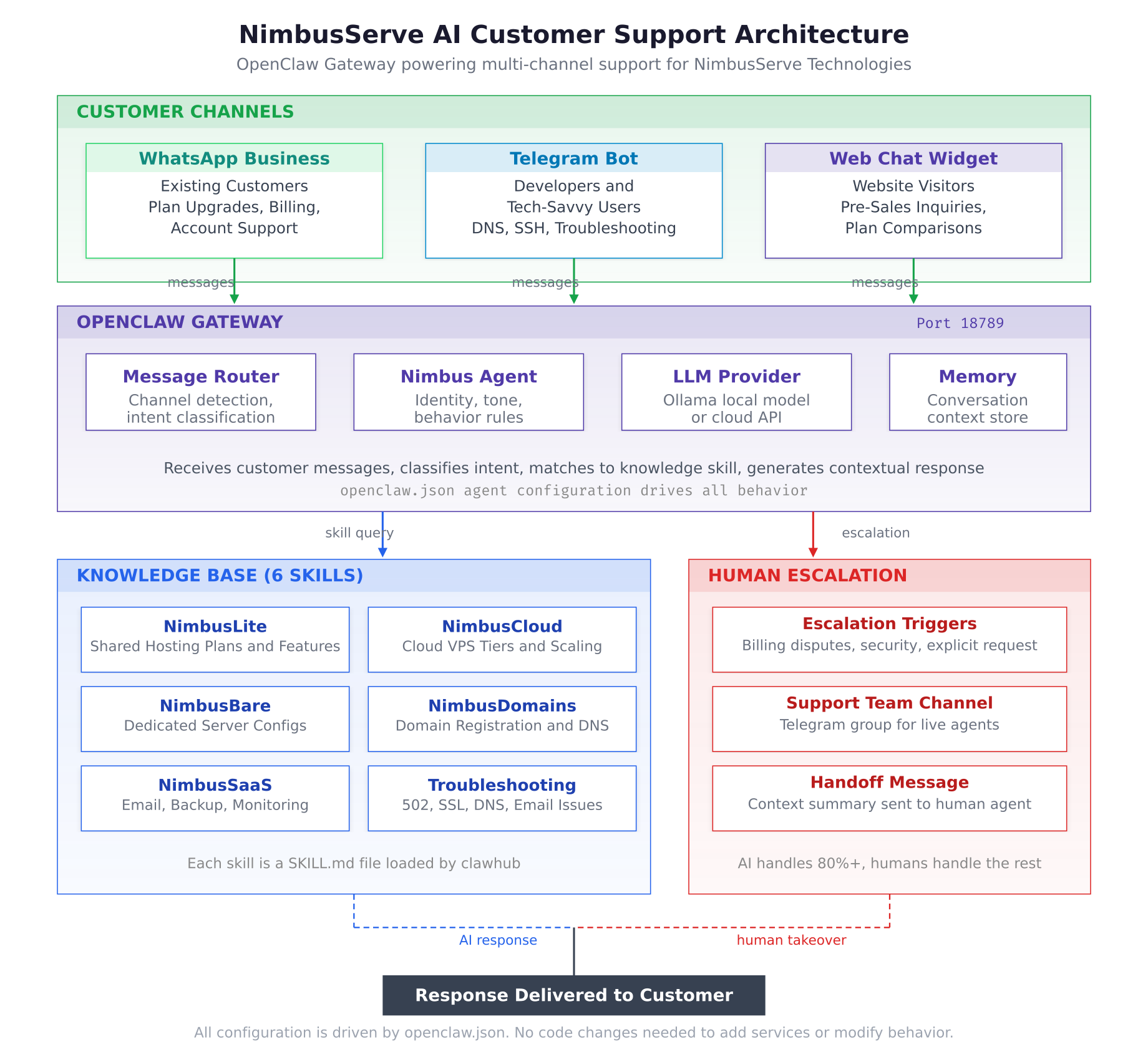 NimbusServe AI customer support architecture showing three customer channels flowing into OpenClaw Gateway with message router, Nimbus agent, LLM provider, and memory, connecting to six knowledge base skills and human escalation path