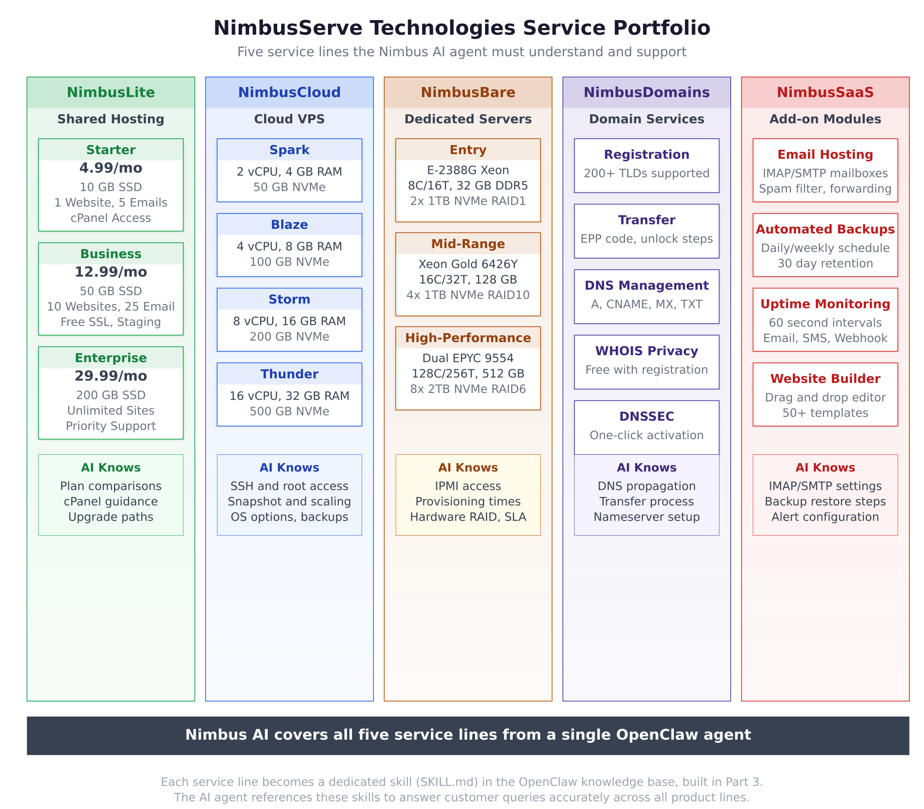 Five service pillars of NimbusServe Technologies showing NimbusLite shared hosting tiers, NimbusCloud VPS tiers, NimbusBare dedicated servers, NimbusDomains domain services, and NimbusSaaS add-on modules with AI knowledge areas for each