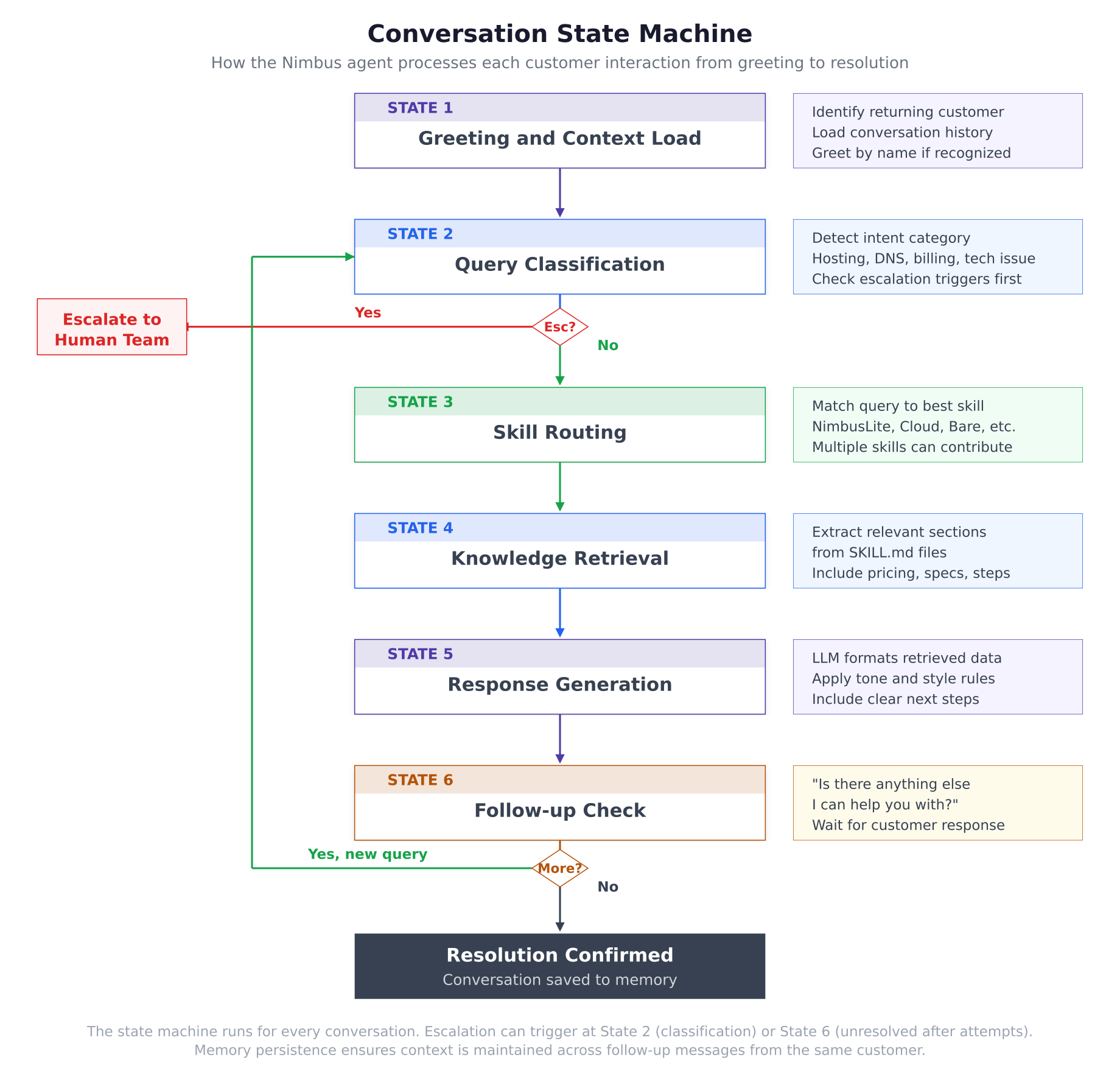 Conversation state machine showing seven states from greeting through query classification, skill routing, knowledge retrieval, response generation, follow-up check, and resolution, with escalation paths and a loop-back for additional questions