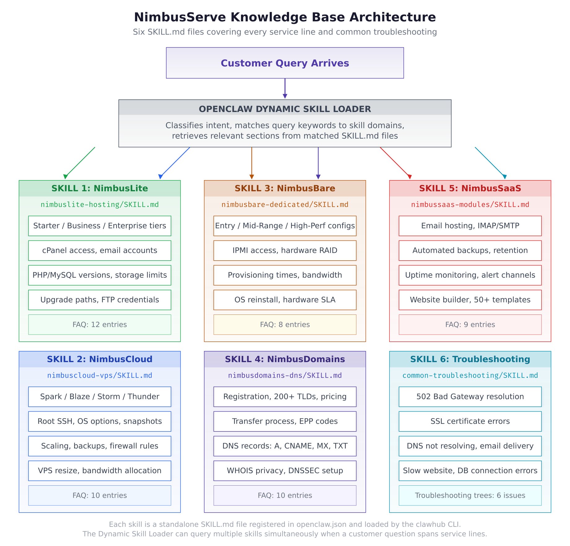 Six skill boxes arranged in a grid showing NimbusLite, NimbusCloud, NimbusBare, NimbusDomains, NimbusSaaS, and Common Troubleshooting skills with their key topics, connected to the OpenClaw Dynamic Skill Loader at the top