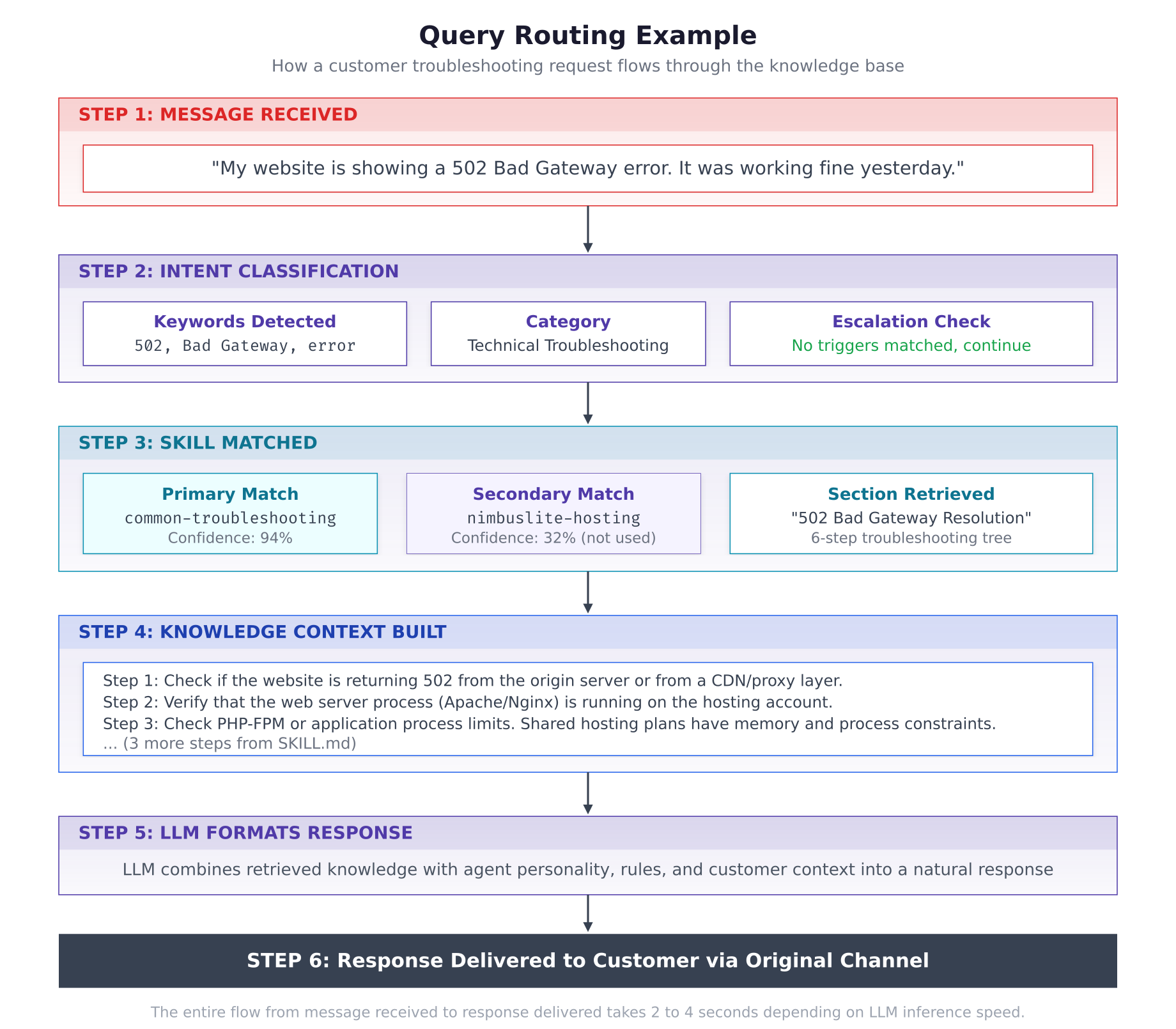 Six-step query routing flow showing a customer 502 error message being classified, matched to the common troubleshooting skill, knowledge context built from the SKILL.md file, LLM formatting the response, and delivery back to the customer