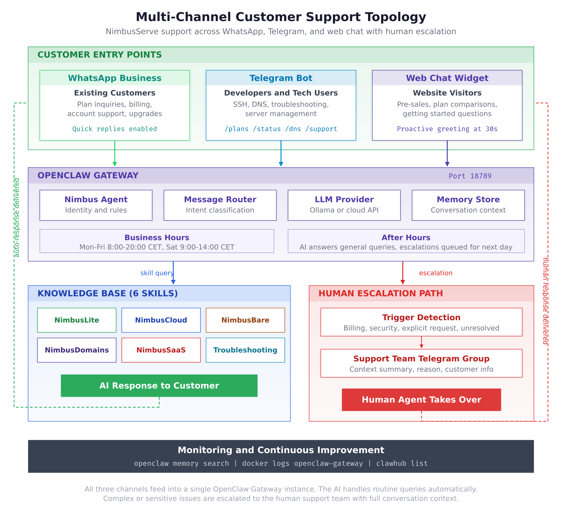 Multi-channel support topology showing WhatsApp, Telegram, and web chat widget feeding into the OpenClaw Gateway, which connects to six knowledge base skills and a human escalation path through a support team Telegram group