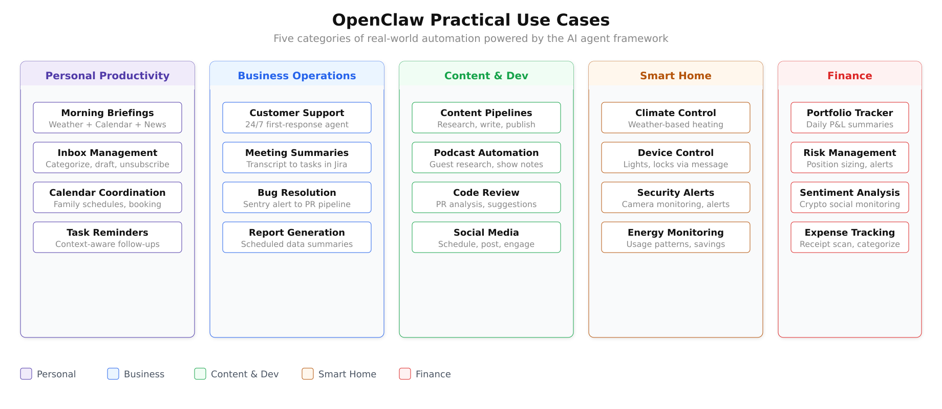 Five-category use case landscape for OpenClaw covering personal productivity, business operations, content and development, smart home, and finance