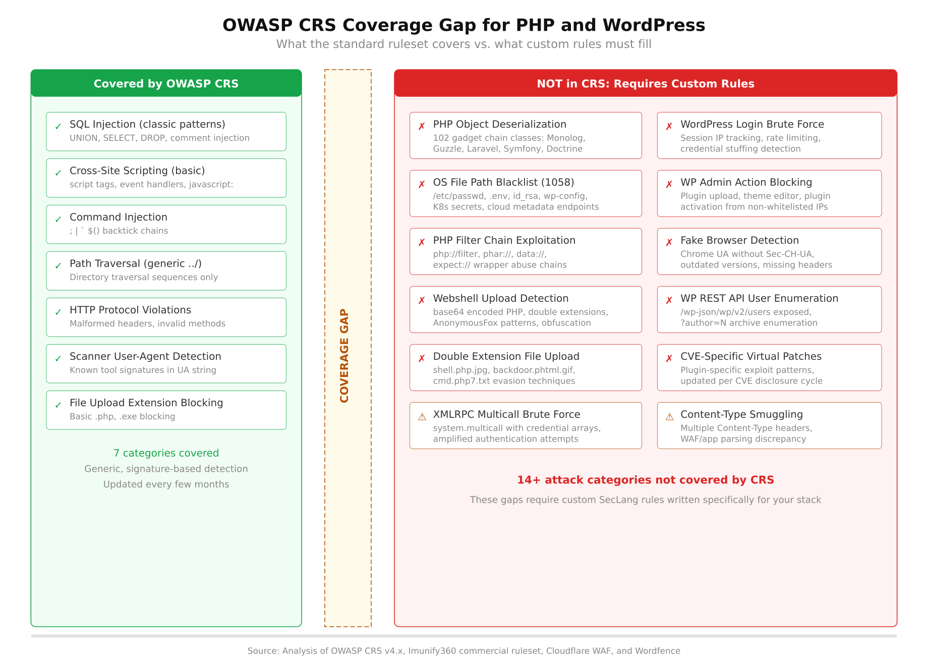 OWASP CRS coverage gap showing 7 categories covered and 14 attack categories not addressed that require custom rules for PHP and WordPress