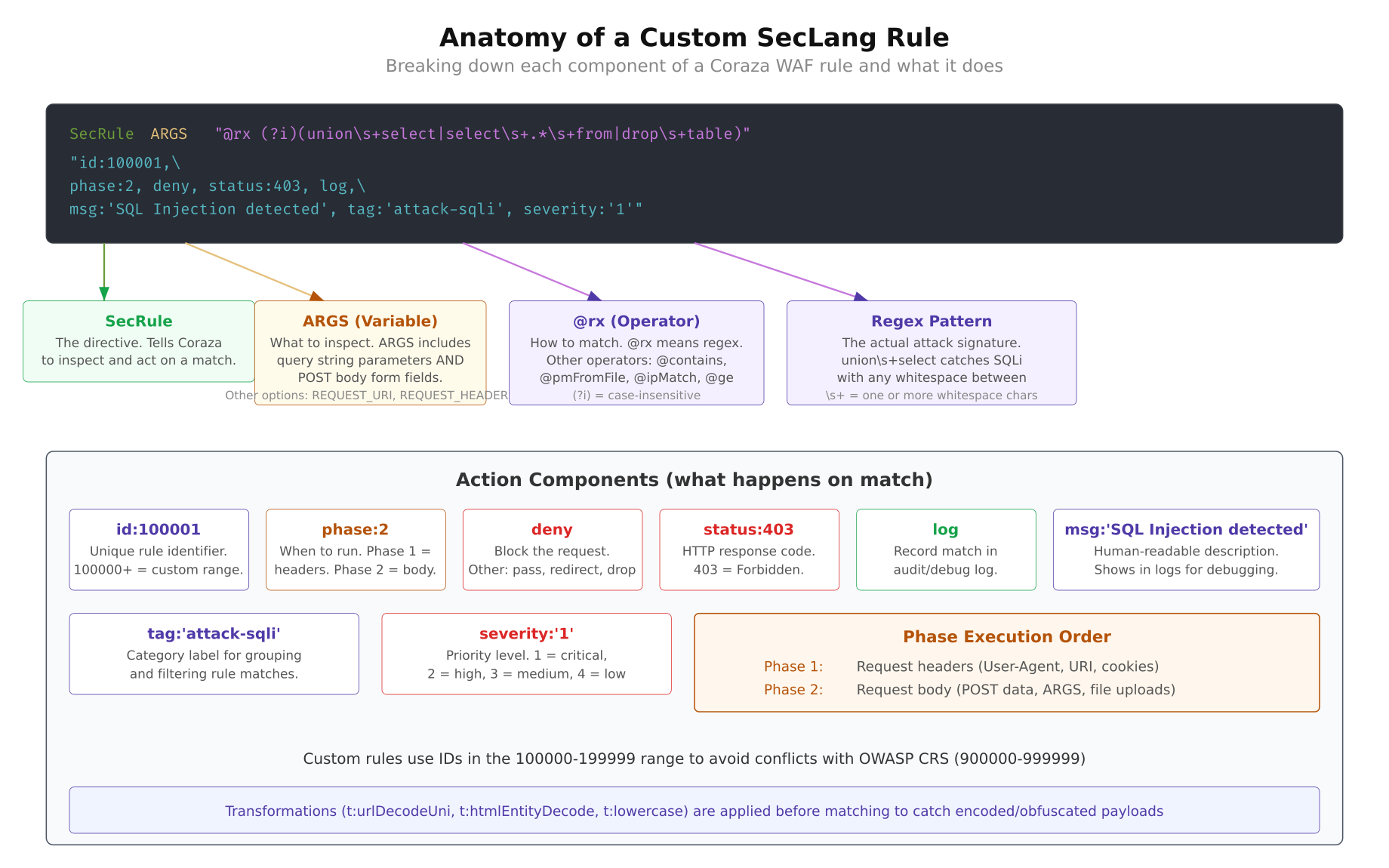 Anatomy of a SecLang rule showing each component: SecRule directive, ARGS variable, regex operator, and action parameters with phase, deny, status, log, msg, tag, and severity