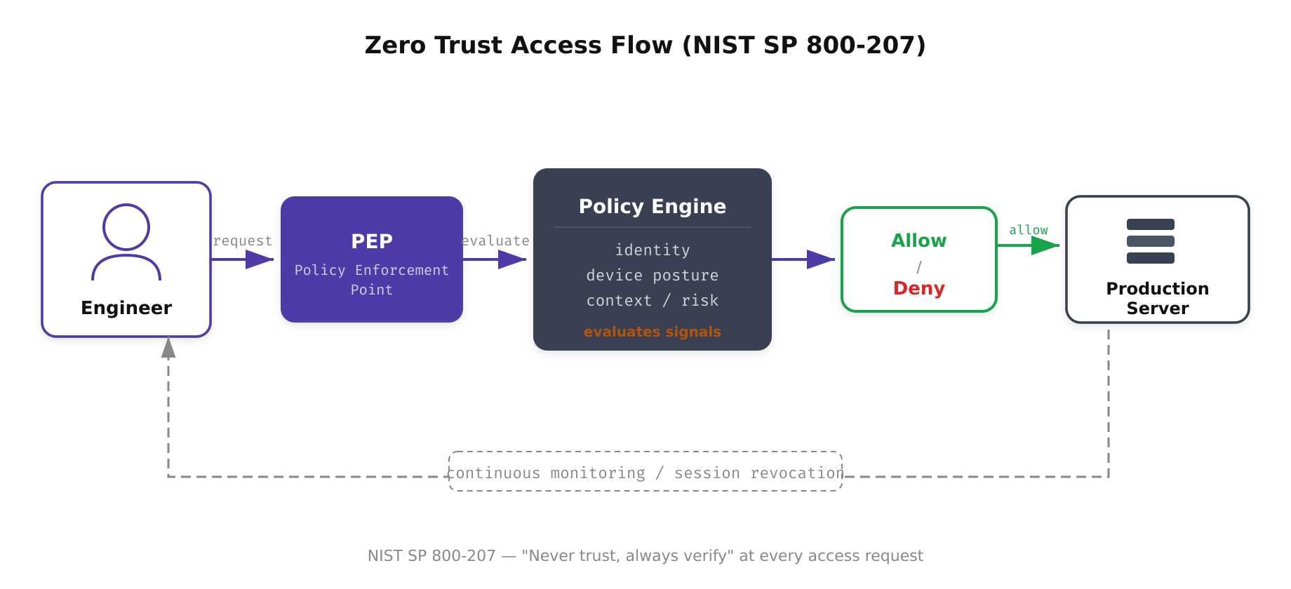Left-to-right flow showing Engineer to PEP to Policy Engine to Allow or Deny decision to Production Server with continuous monitoring feedback loop