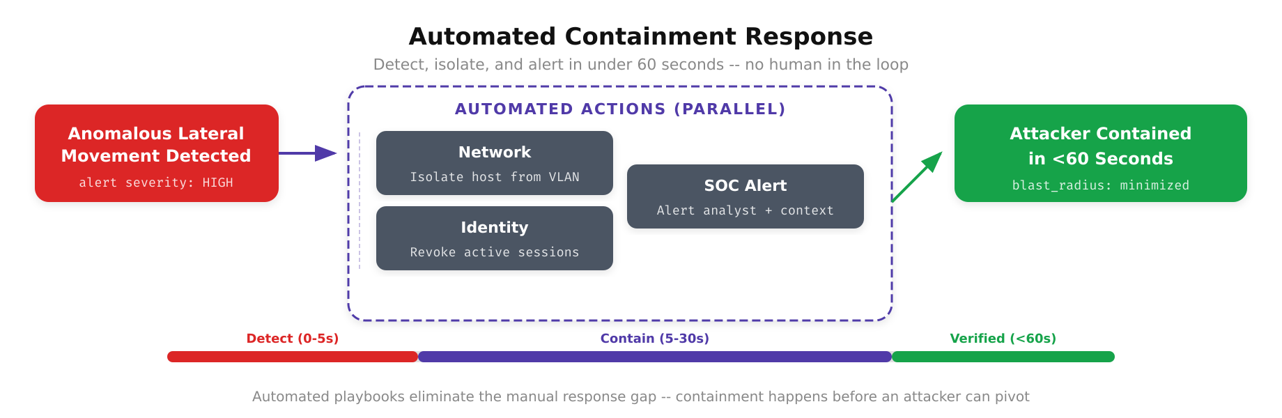 Flowchart showing automated containment response, from detection trigger through isolation, credential revocation, and forensic capture