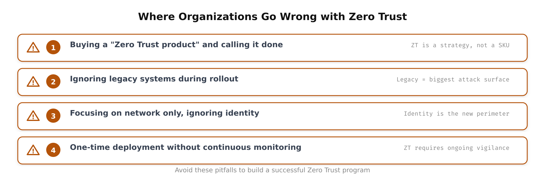 Diagram showing common implementation mistakes in Zero Trust adoption including over-reliance on vendors, ignoring identity, and treating it as a project