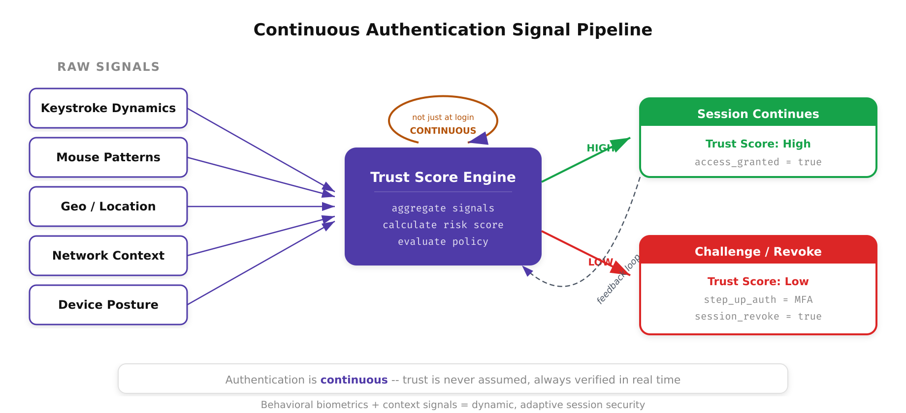 Signal pipeline from raw behavioral and device signals through Trust Score Engine to session continue or challenge outcomes