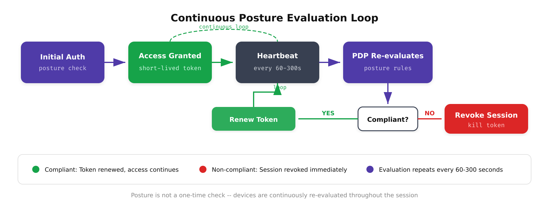 Circular diagram showing the continuous device posture assessment loop from collection to evaluation to enforcement to remediation