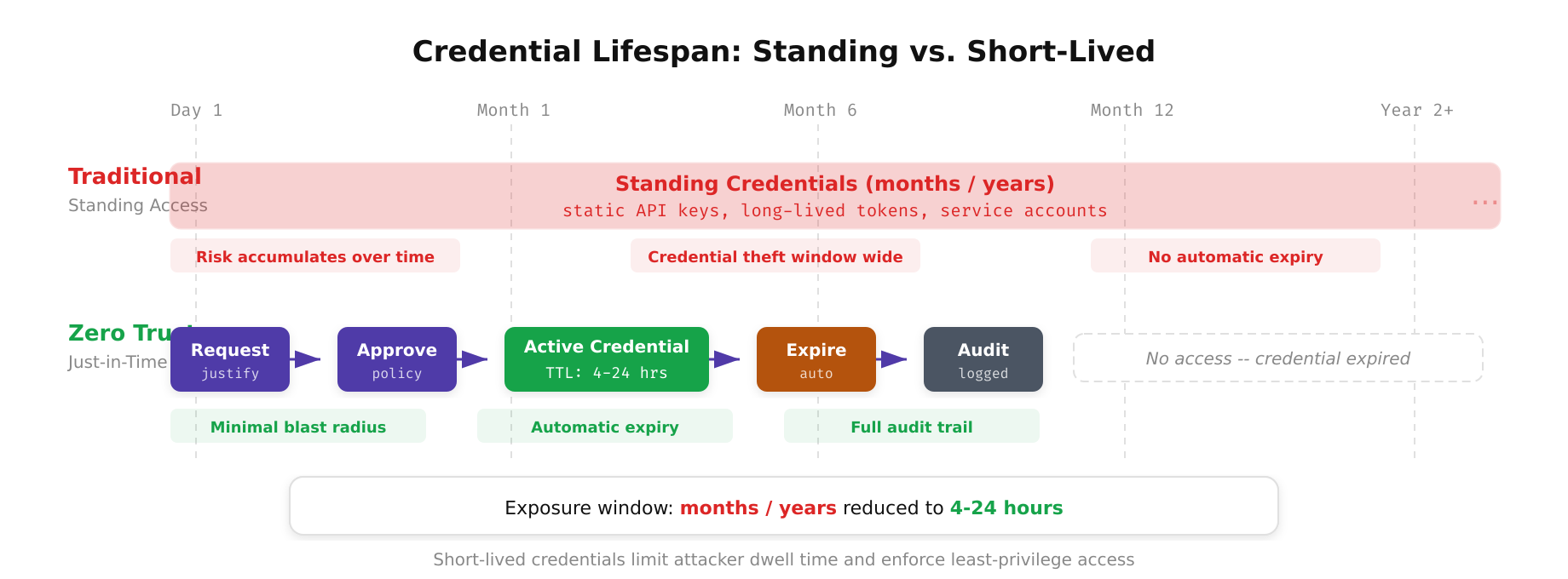 Timeline comparison showing traditional standing credentials spanning months versus Zero Trust short-lived credentials with 4 to 24 hour TTL