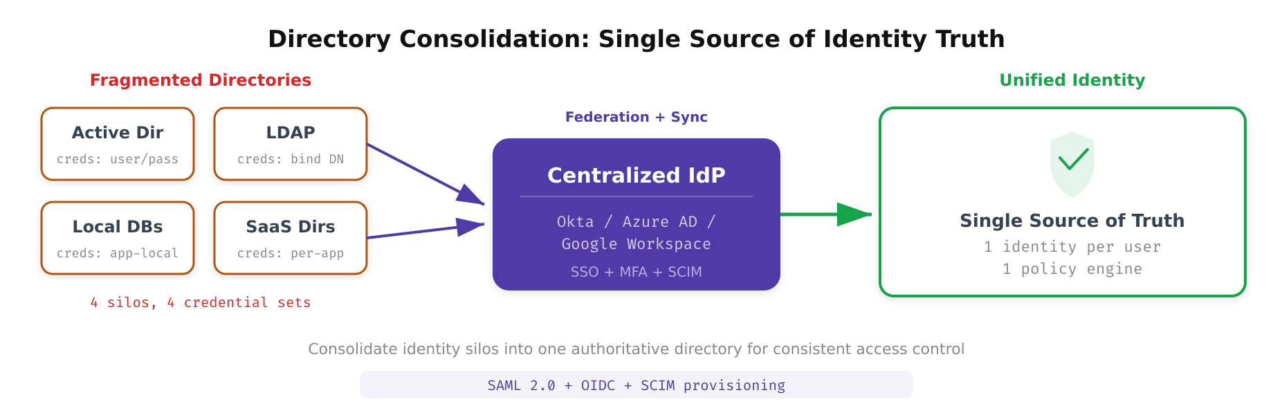 Diagram showing directory consolidation from multiple identity silos into a unified identity provider for Zero Trust