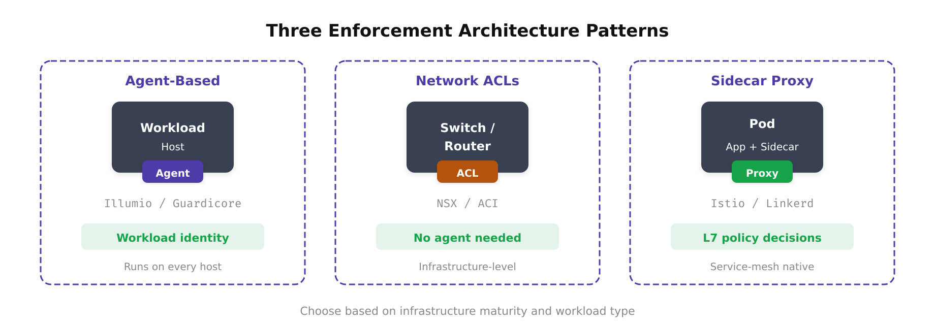 Diagram showing microsegmentation enforcement patterns including agent-based, network-based, and hypervisor-based approaches