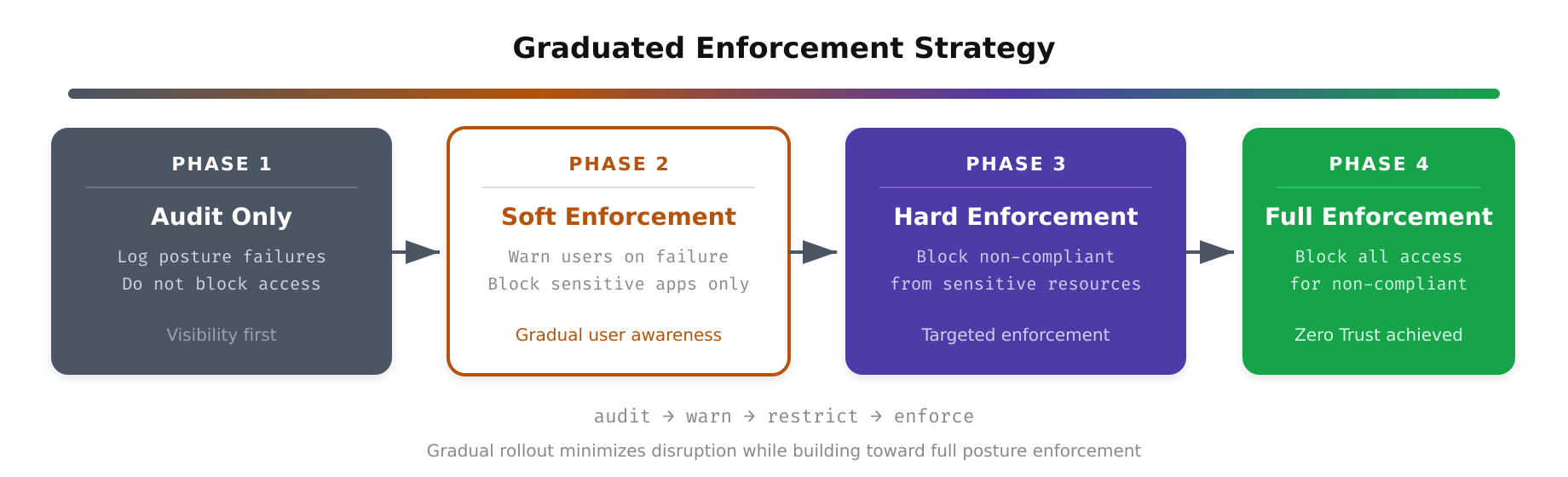 Diagram showing graduated enforcement responses based on device posture score, from full access to restricted access to quarantine