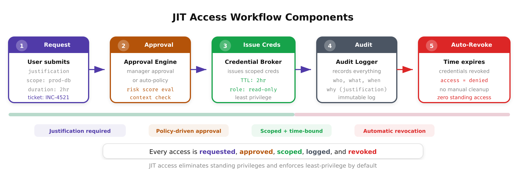 End-to-end workflow diagram for Just-In-Time access from request through approval to time-limited credential issuance and automatic revocation