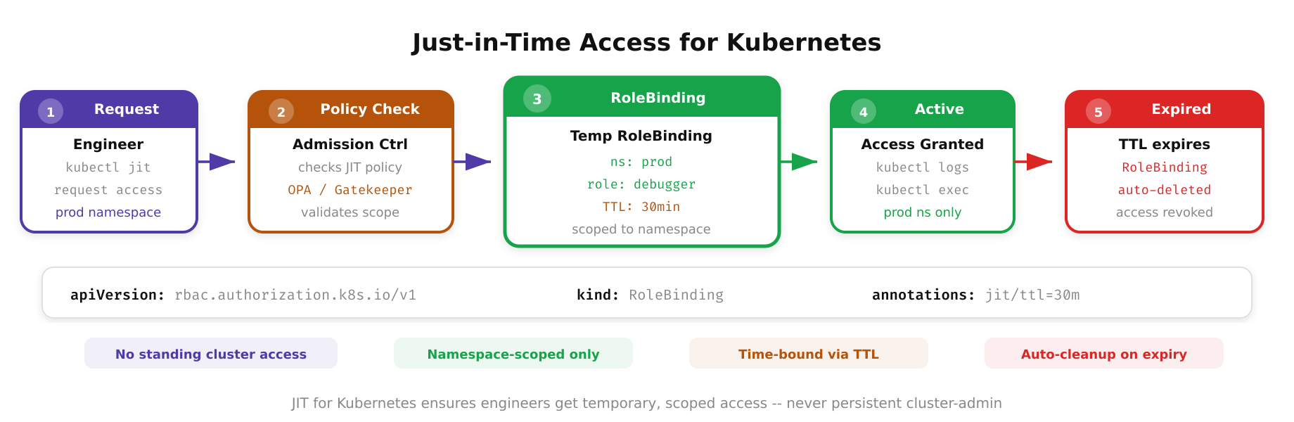 Diagram showing JIT access implementation in Kubernetes with temporary RBAC role bindings and namespace-scoped access