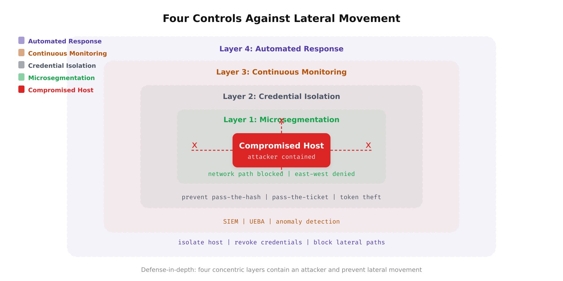 Concentric defensive layers around compromised host showing microsegmentation credential isolation monitoring and automated response