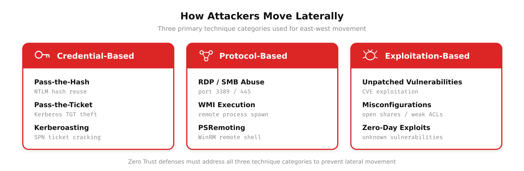 Diagram showing common lateral movement techniques used by attackers including pass-the-hash, credential dumping, RDP hijacking, and token theft