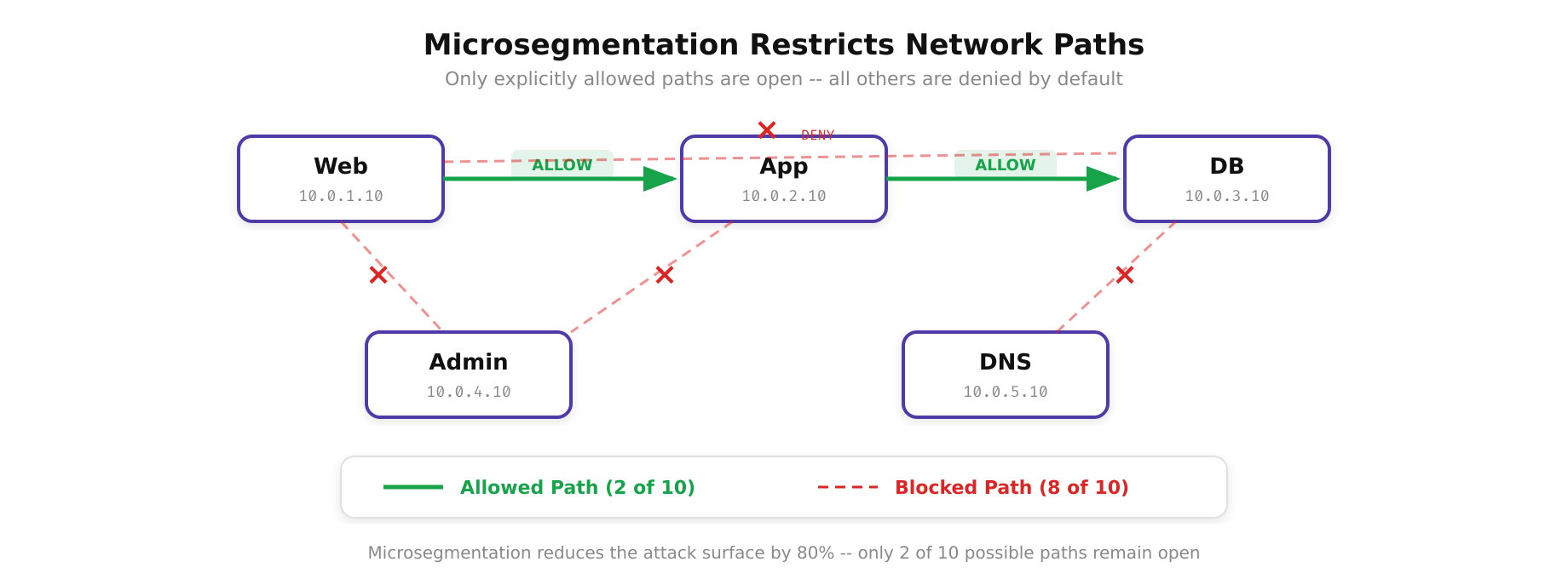 Network path diagram comparing flat network with unrestricted lateral movement versus microsegmented network with controlled access paths