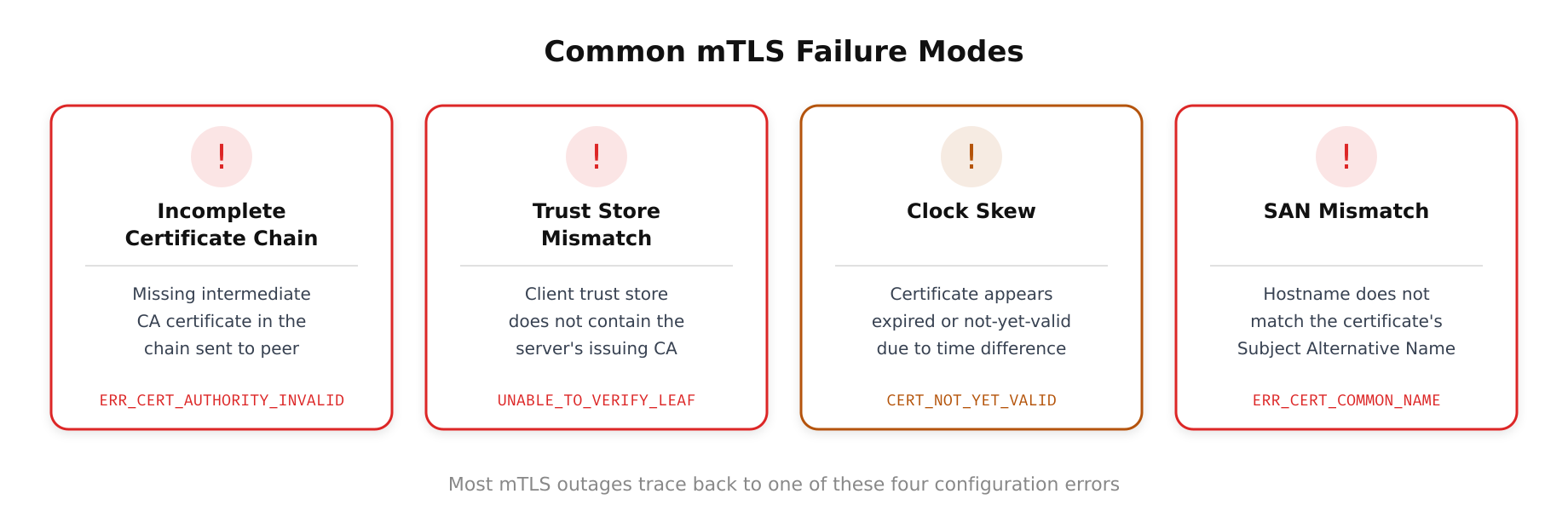 Diagram showing common mTLS failure modes including expired certificates, CA mismatch, and clock skew