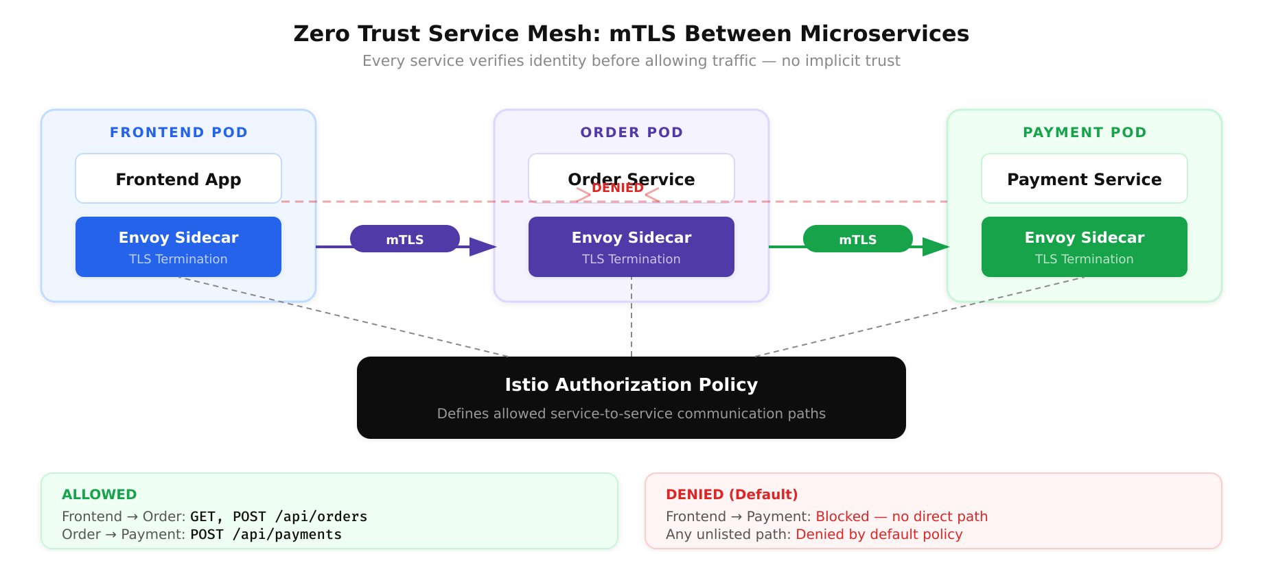 Diagram showing mTLS connections between Frontend, Order, and Payment microservices via Envoy sidecar proxies with Istio authorization policy